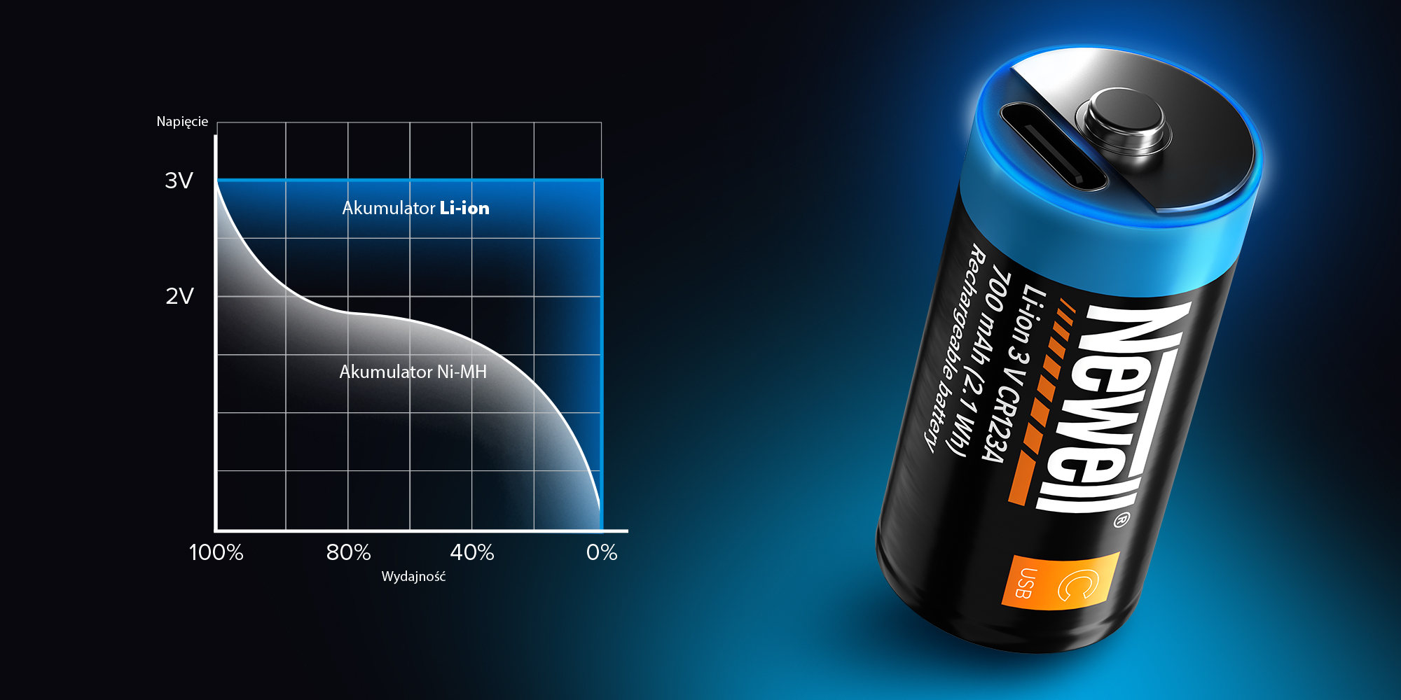 Akumulator Newell CR123A USB-C 700 mAh 2 szt. blister
